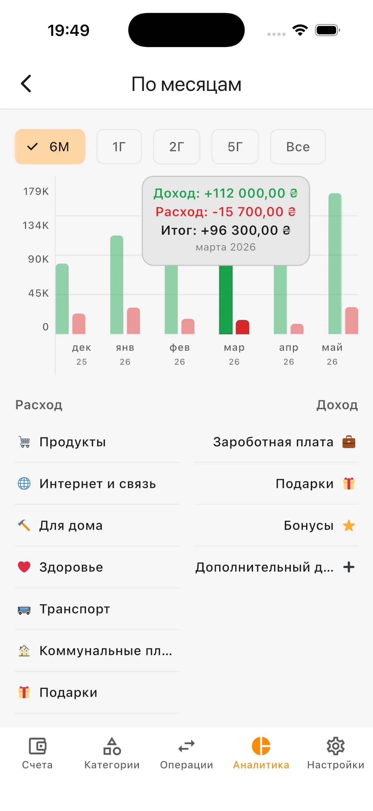 Обзор месяца с итогами доходов и расходов