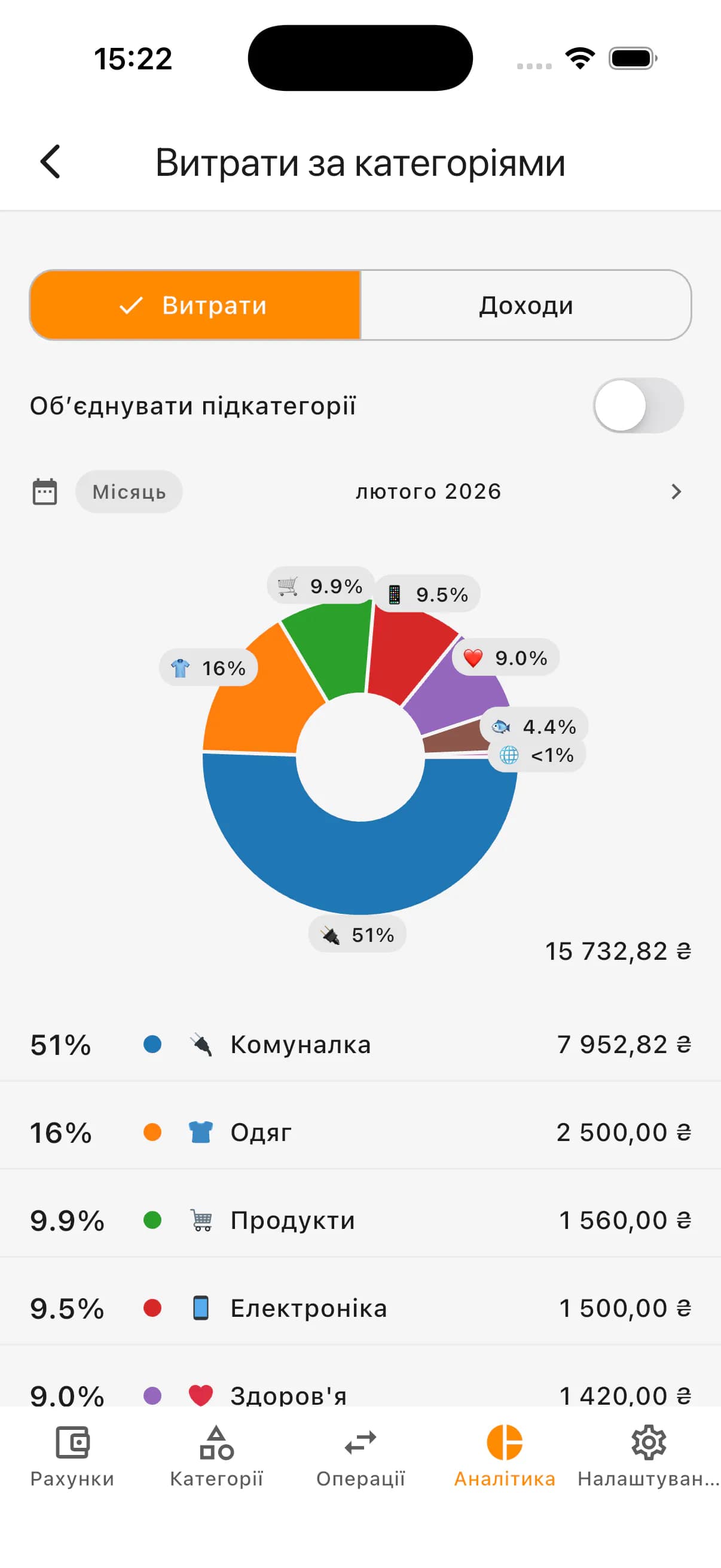 Аналітика витрат за категоріями