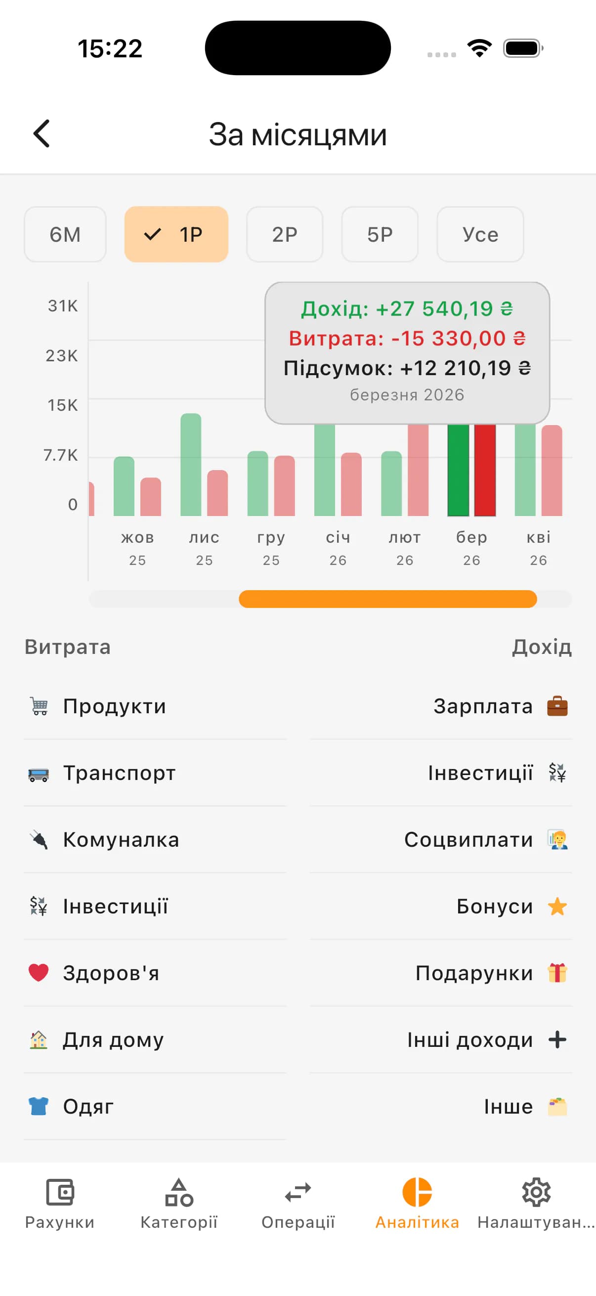 Огляд місяця з підсумками доходів і витрат